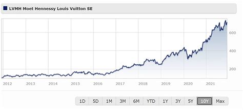 lvmh hennessy stock.